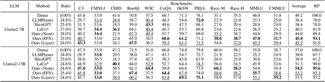 Figure 4 for Compressing Large Language Models by Streamlining the Unimportant Layer