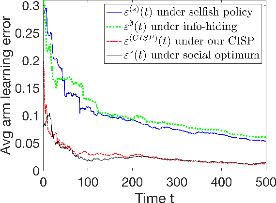 Figure 3 for Competitive Multi-armed Bandit Games for Resource Sharing