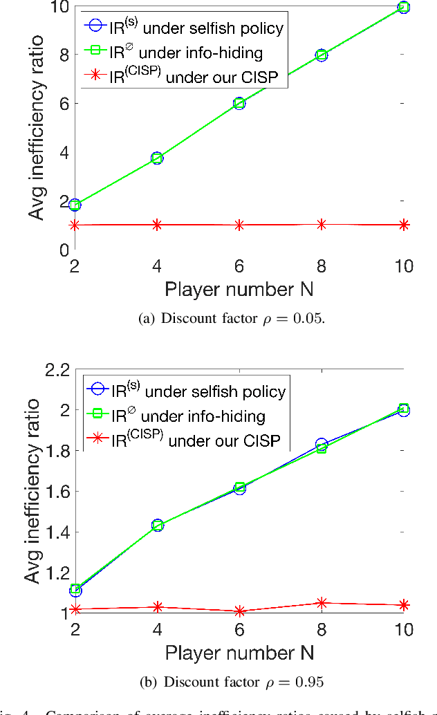 Figure 4 for Competitive Multi-armed Bandit Games for Resource Sharing