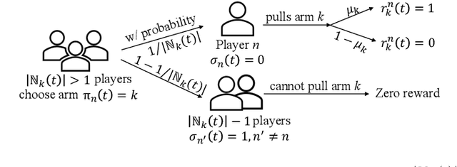 Figure 1 for Competitive Multi-armed Bandit Games for Resource Sharing