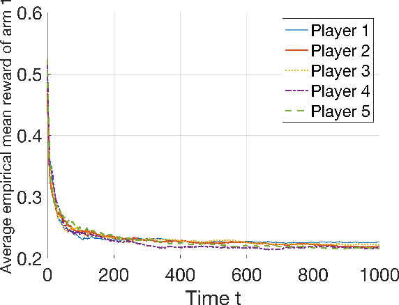 Figure 2 for Competitive Multi-armed Bandit Games for Resource Sharing