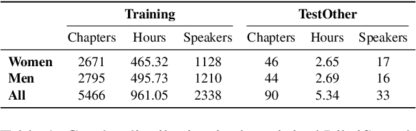 Figure 1 for Exploring Gender Disparities in Automatic Speech Recognition Technology