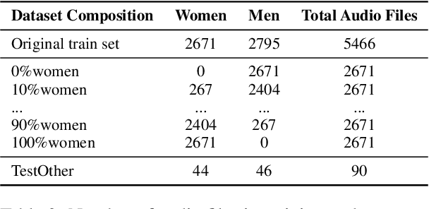 Figure 3 for Exploring Gender Disparities in Automatic Speech Recognition Technology
