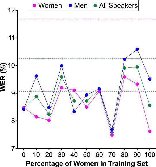 Figure 2 for Exploring Gender Disparities in Automatic Speech Recognition Technology