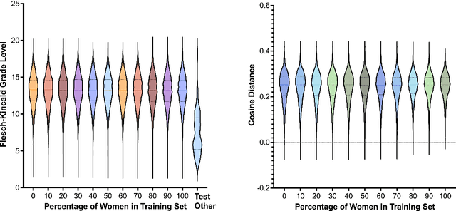 Figure 4 for Exploring Gender Disparities in Automatic Speech Recognition Technology