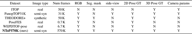 Figure 1 for NToP: NeRF-Powered Large-scale Dataset Generation for 2D and 3D Human Pose Estimation in Top-View Fisheye Images