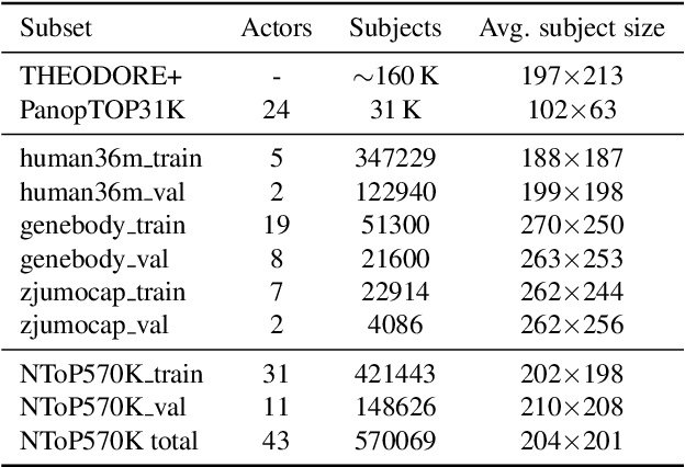 Figure 4 for NToP: NeRF-Powered Large-scale Dataset Generation for 2D and 3D Human Pose Estimation in Top-View Fisheye Images