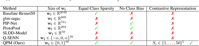 Figure 2 for QPM: Discrete Optimization for Globally Interpretable Image Classification