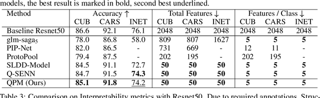 Figure 4 for QPM: Discrete Optimization for Globally Interpretable Image Classification