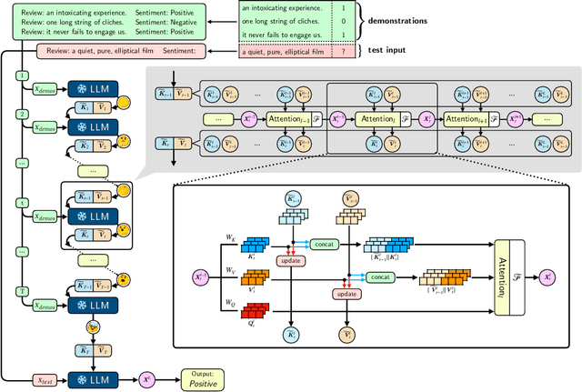 Figure 3 for Iterative Forward Tuning Boosts In-context Learning in Language Models