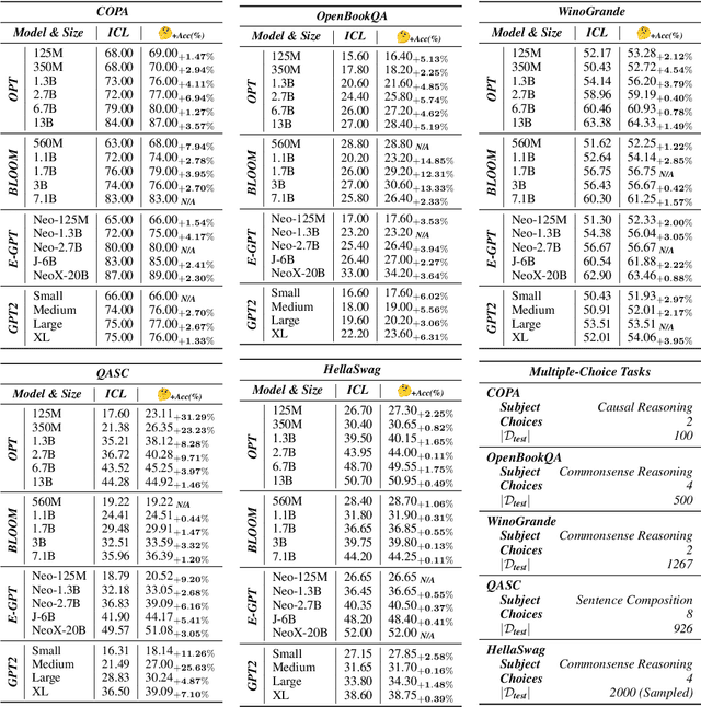 Figure 4 for Iterative Forward Tuning Boosts In-context Learning in Language Models