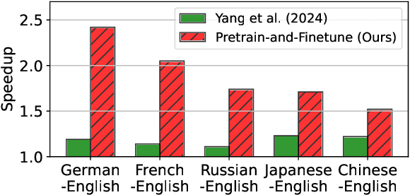 Figure 1 for Towards Fast Multilingual LLM Inference: Speculative Decoding and Specialized Drafters