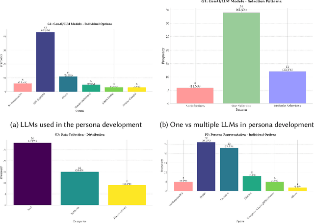 Figure 4 for How Is Generative AI Used for Persona Development?: A Systematic Review of 52 Research Articles
