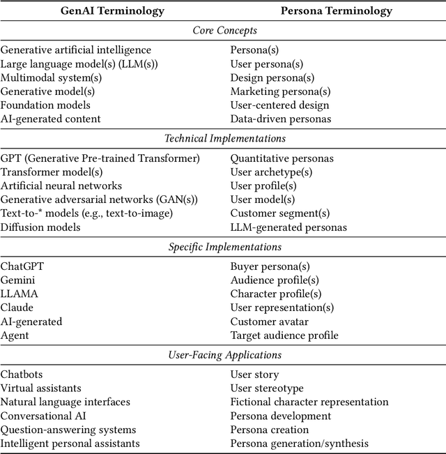 Figure 1 for How Is Generative AI Used for Persona Development?: A Systematic Review of 52 Research Articles