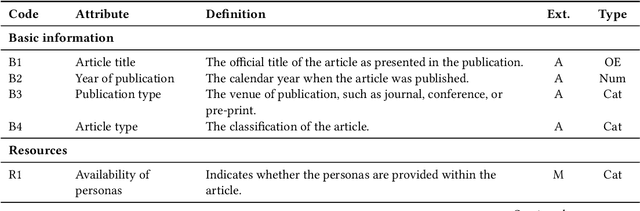 Figure 3 for How Is Generative AI Used for Persona Development?: A Systematic Review of 52 Research Articles