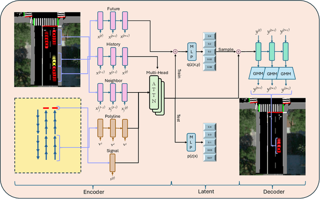 Figure 2 for IntTrajSim: Trajectory Prediction for Simulating Multi-Vehicle driving at Signalized Intersections