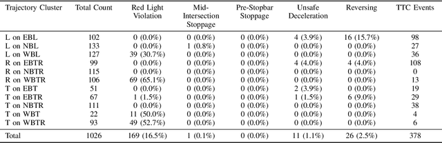Figure 4 for IntTrajSim: Trajectory Prediction for Simulating Multi-Vehicle driving at Signalized Intersections