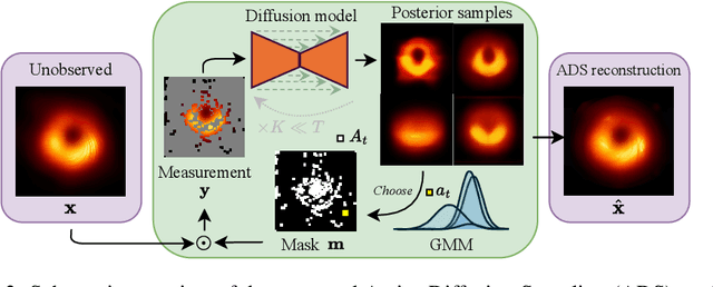 Figure 3 for Active Diffusion Subsampling