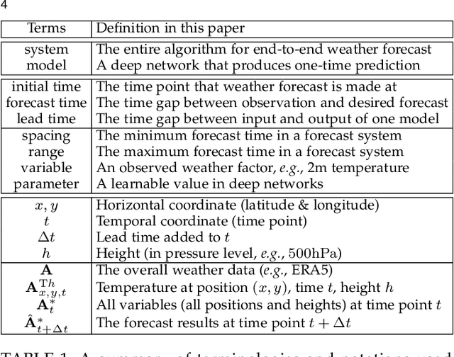 Figure 2 for Pangu-Weather: A 3D High-Resolution Model for Fast and Accurate Global Weather Forecast