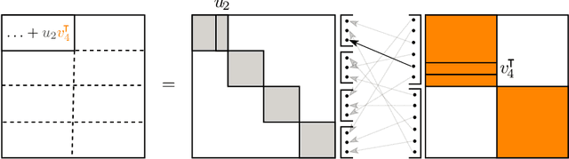 Figure 3 for Group and Shuffle: Efficient Structured Orthogonal Parametrization