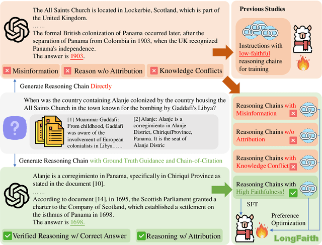 Figure 3 for LongFaith: Enhancing Long-Context Reasoning in LLMs with Faithful Synthetic Data