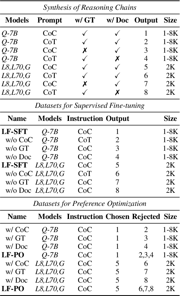 Figure 2 for LongFaith: Enhancing Long-Context Reasoning in LLMs with Faithful Synthetic Data