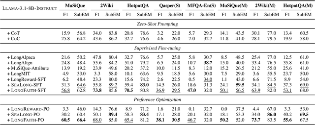 Figure 4 for LongFaith: Enhancing Long-Context Reasoning in LLMs with Faithful Synthetic Data