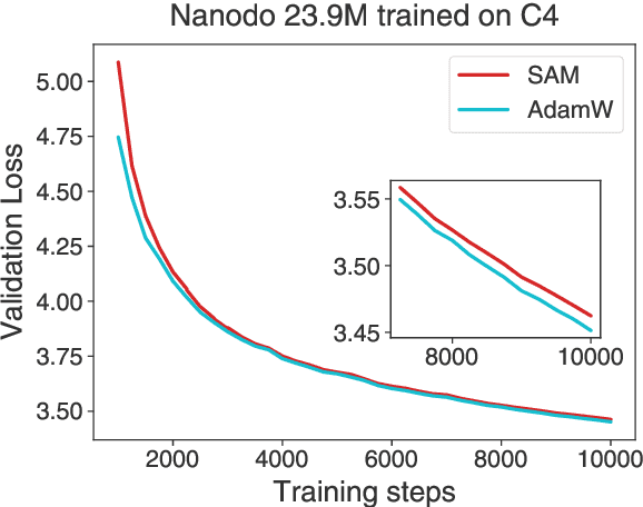 Figure 1 for Avoiding spurious sharpness minimization broadens applicability of SAM