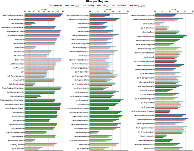 Figure 4 for Deep Learning-Based Desikan-Killiany Parcellation of the Brain Using Diffusion MRI