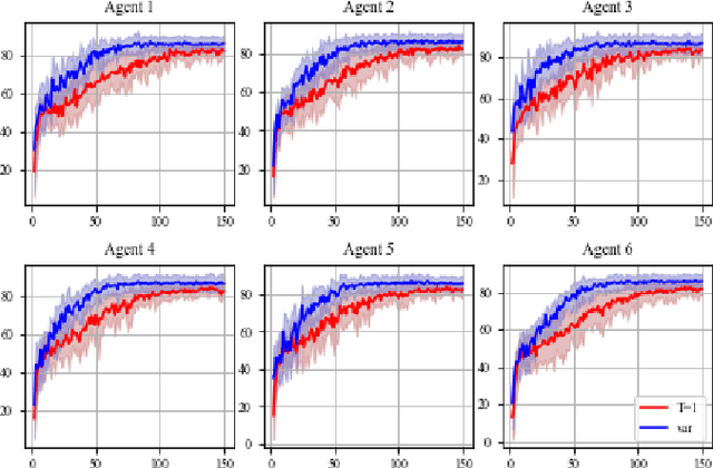 Figure 4 for Asynchronous Local Computations in Distributed Bayesian Learning