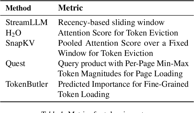 Figure 2 for TokenButler: Token Importance is Predictable