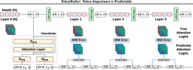 Figure 3 for TokenButler: Token Importance is Predictable