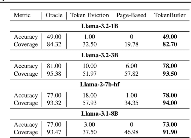 Figure 4 for TokenButler: Token Importance is Predictable