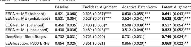 Figure 4 for Latent Alignment with Deep Set EEG Decoders