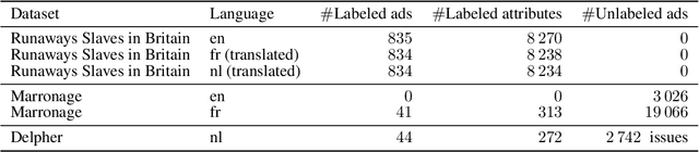 Figure 2 for Multilingual Event Extraction from Historical Newspaper Adverts