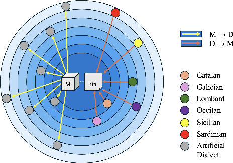Figure 1 for DialUp! Modeling the Language Continuum by Adapting Models to Dialects and Dialects to Models
