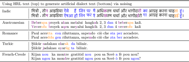 Figure 3 for DialUp! Modeling the Language Continuum by Adapting Models to Dialects and Dialects to Models