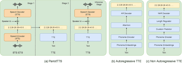 Figure 3 for ParrotTTS: Text-to-Speech synthesis by exploiting self-supervised representations