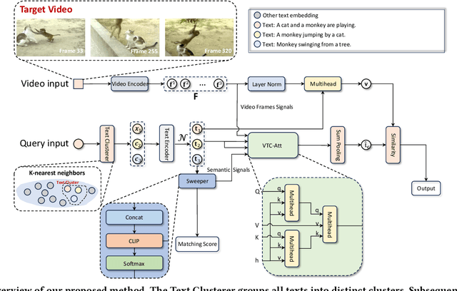 Figure 3 for Queries Are Not Alone: Clustering Text Embeddings for Video Search