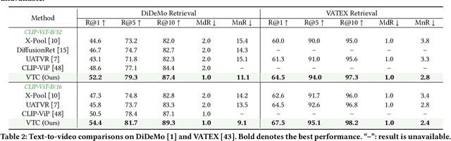 Figure 4 for Queries Are Not Alone: Clustering Text Embeddings for Video Search