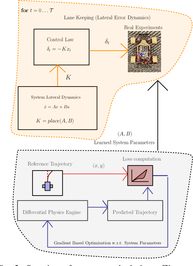 Figure 2 for System Identification and Control of Front-Steered Ackermann Vehicles through Differentiable Physics