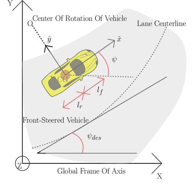 Figure 3 for System Identification and Control of Front-Steered Ackermann Vehicles through Differentiable Physics