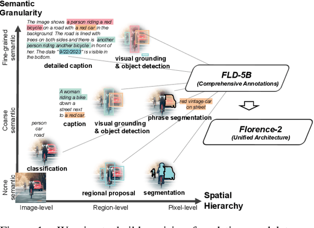 Figure 1 for Florence-2: Advancing a Unified Representation for a Variety of Vision Tasks