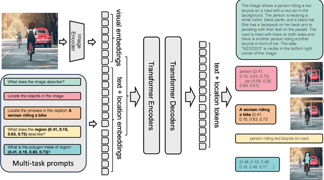 Figure 3 for Florence-2: Advancing a Unified Representation for a Variety of Vision Tasks