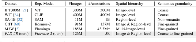 Figure 2 for Florence-2: Advancing a Unified Representation for a Variety of Vision Tasks