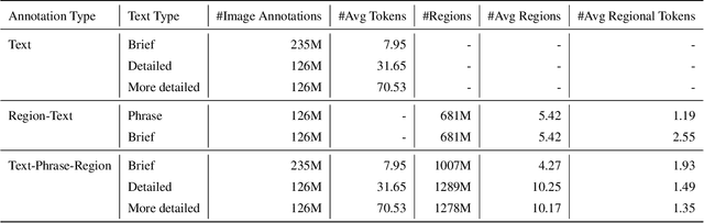 Figure 4 for Florence-2: Advancing a Unified Representation for a Variety of Vision Tasks