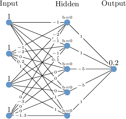 Figure 2 for Abstraction-Based Proof Production in Formal Verification of Neural Networks
