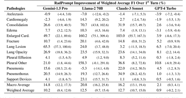 Figure 4 for Can Rule-Based Insights Enhance LLMs for Radiology Report Classification? Introducing the RadPrompt Methodology