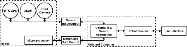 Figure 1 for A Variable Autonomy approach for an Automated Weeding Platform