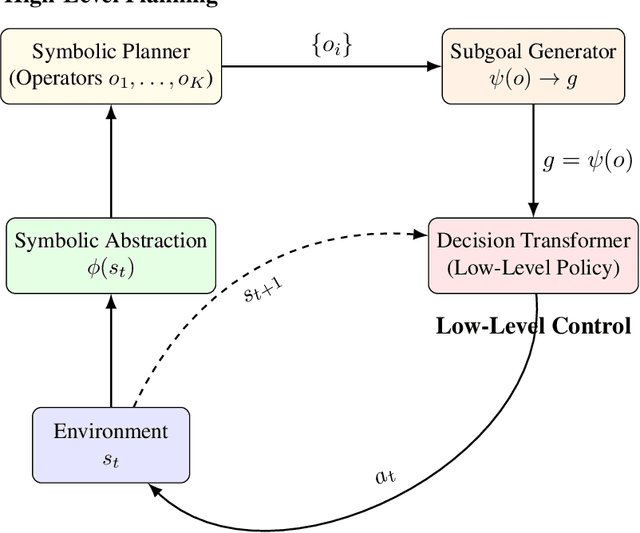 Figure 1 for Hierarchical Neuro-Symbolic Decision Transformer
